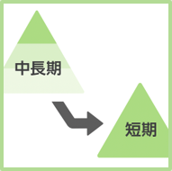 中長期目標から短期目標へ