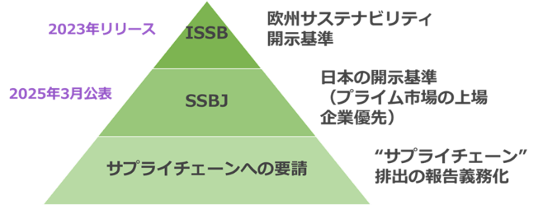ISSBとSSBJによる開示基準の関係と、サプライチェーンへの波及構造を示したピラミッド図