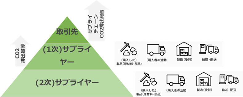 取引先から2次サプライヤーまでのCO₂排出量提出要求を示したサプライチェーン図