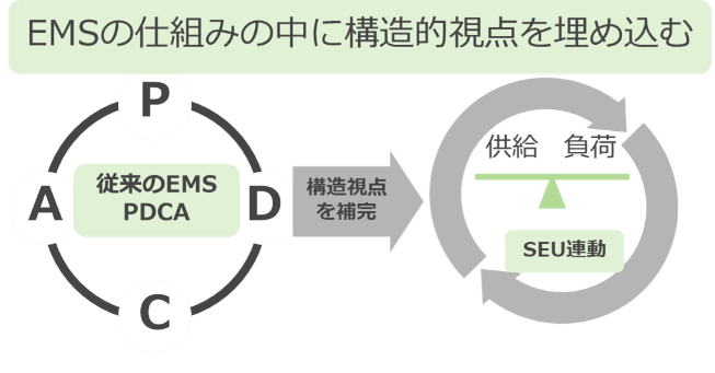 従来のEMSによるPDCAサイクルに、供給と負荷のバランスという構造的視点を補完し、SEUとの連動によって意味ある改善を実現する概念図。PDCAとエネルギーバランスが矢印で接続され、構造視点がEMSの中に組み込まれていることを示す。