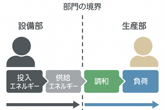 設備部と生産部の間にある「部門の境界」を示しながら、投入エネルギー、供給エネルギー、調和、負荷というエネルギーの流れを表現した図。エネルギーの可視化を通じて、部門をまたいだ協働の必要性を示している。