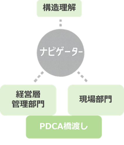 ナビゲーターが中心に配置され、構造理解をもとに経営層と現場部門を橋渡しする役割を担うことを示した図。ナビゲーターがPDCAの実行を促進し、部門間のコミュニケーションを支援する構造が図示されている。