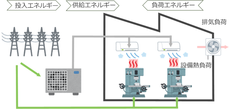 電力の投入から空調機器を経て、製造機器や室内空間に供給されるエネルギーの流れを示した図。投入エネルギー、供給エネルギー、負荷エネルギーの3段階構造と、熱負荷の発生源が可視化されており、空調省エネの構造的理解に用いられる。