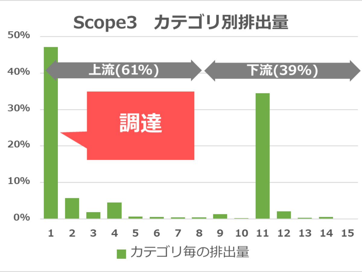 サプライチェーン脱炭素の戦略設計と実務フレーム【第1回】企業が求める“Scope3対応”はここまで来た