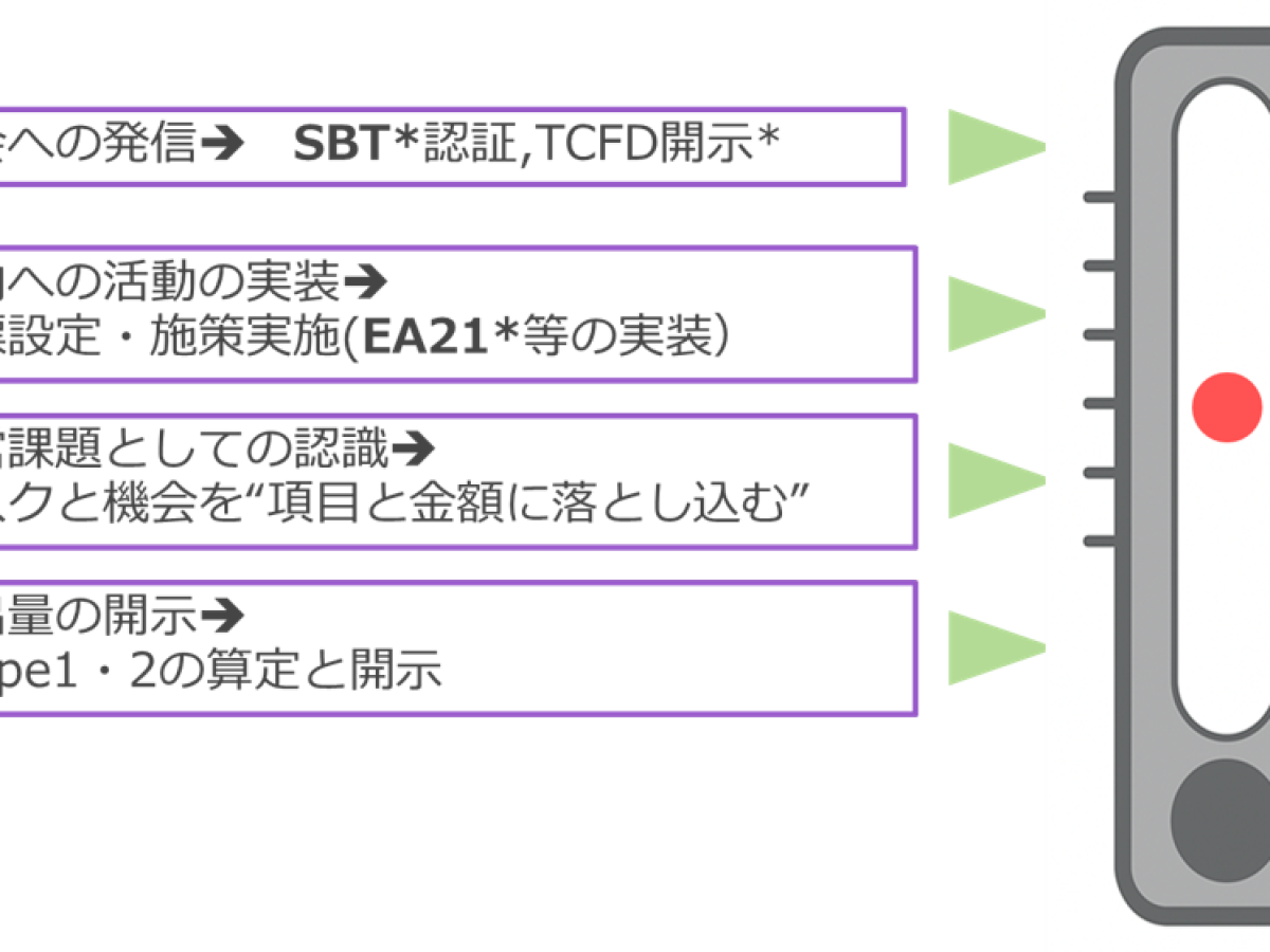 サプライチェーン脱炭素の戦略設計と実務フレーム　【第2回】　評価だけで終わらせない：“温度計モデル”による可視化の方法