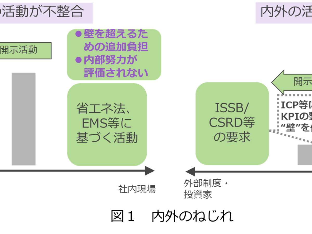 脱炭素開示で先行する企業になるための基準作り（第1回）