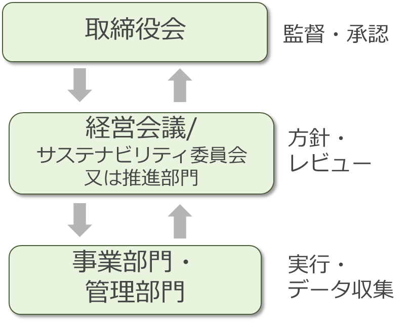 ガバナンス三層構造（取締役会・委員会・部門）とKPI連動の概念図（二重PDCAの前提）