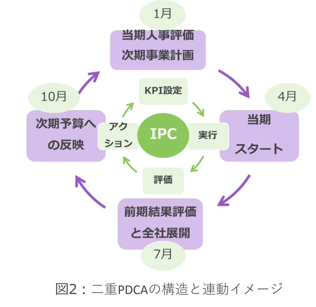 二重PDCAの構造図。現場PDCAと経営PDCAを内部カーボンプライス（ICP）で同軸化