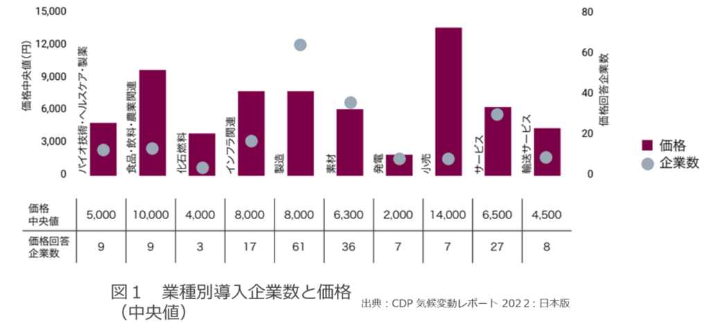 CDP調査による業種別の内部カーボンプライス（ICP）設定状況を示すグラフ。縦軸は価格中央値（円／t-CO₂）、横軸は業種区分。棒グラフで価格中央値、円形マーカーで回答企業数を示す。製造業で約8,000円、食品・農業関連で1万円、小売で1万4,000円といった水準が見られ、導入の広がりを比較している。