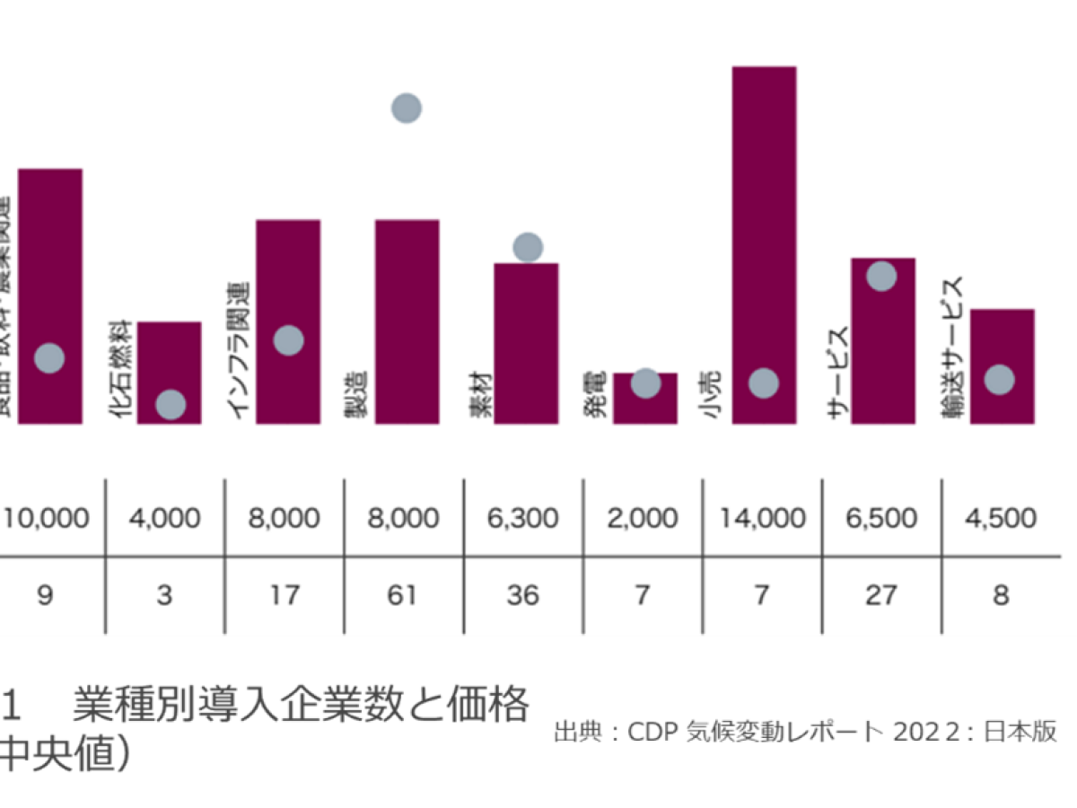 脱炭素開示で先行する企業になるための基準作り（第2回）