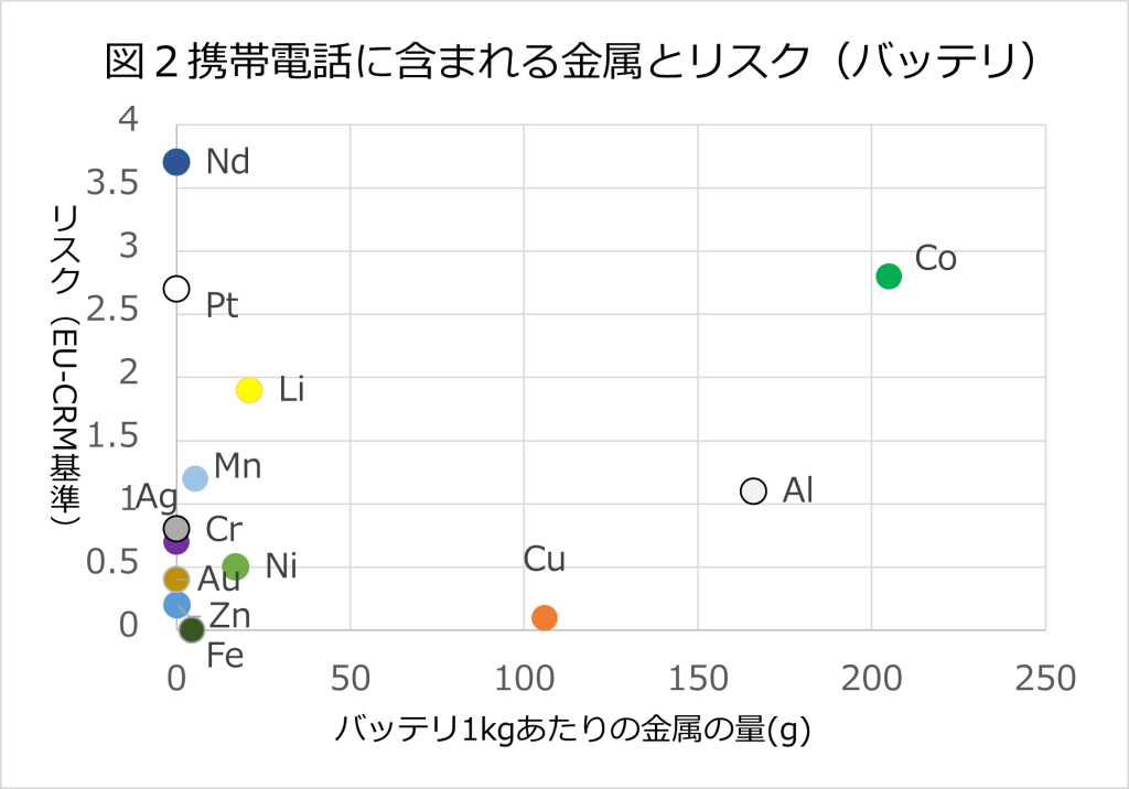 携帯電話用バッテリー1kgあたりに含まれる金属量と、EUクリティカル原材料2023の供給リスク指標(SR)の関係を示した散布図。CuとAlの比率が大きいなかで、Coが量・リスクともに突出しており、バッテリー材料が資源リスクの集中点になっていることを可視化している。